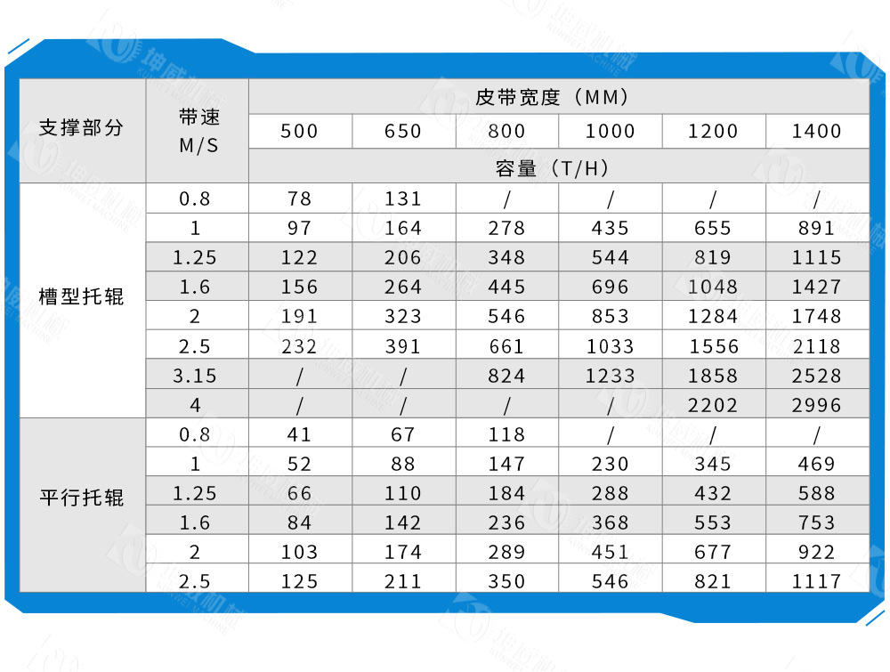 DTII帶式輸送機技術參數