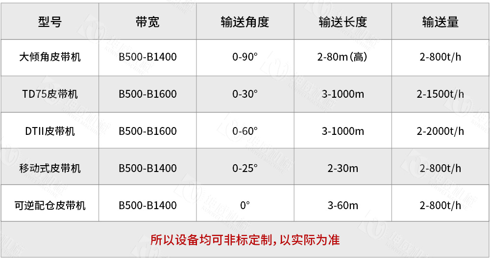 帶式皮帶輸送機(jī)技術(shù)參數(shù)