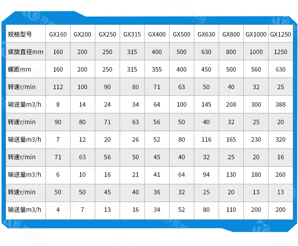管式螺旋輸送機技術參數 管式螺旋輸送機技術參數